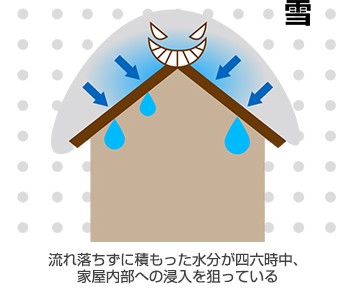 流れ落ちずに積もった水分が四六時中、屋内内部への侵入を狙っている