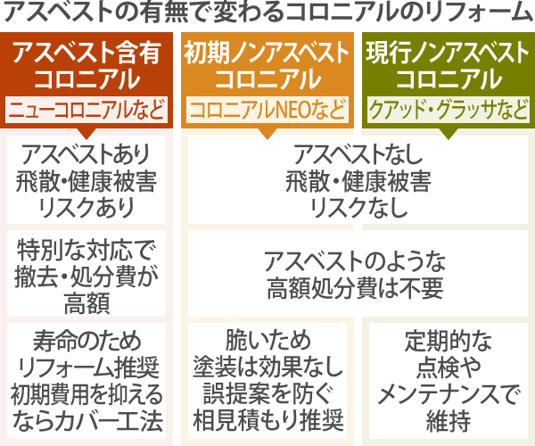 アスベストの有無で変わるコロニアルのリフォーム