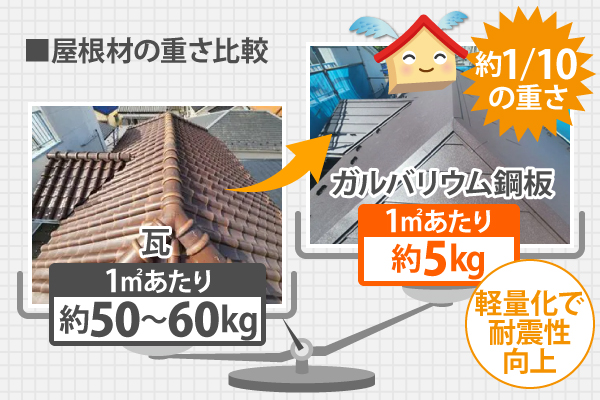 ガルバリウム鋼板は1㎡あたり約5kgと、瓦の約1/10の重さです