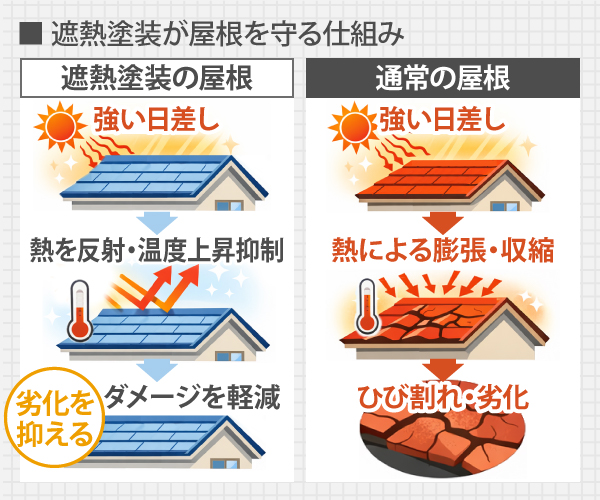 遮熱塗装が屋根を守る仕組み
