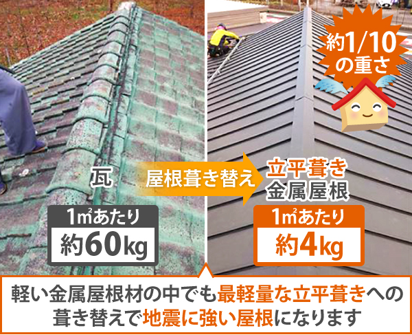 1㎡あたり約約60kgの瓦から、1㎡あたり約約4kg立平葺き金属屋根に葺き替えた場合、約1/10の重さになり地震に強い屋根になります